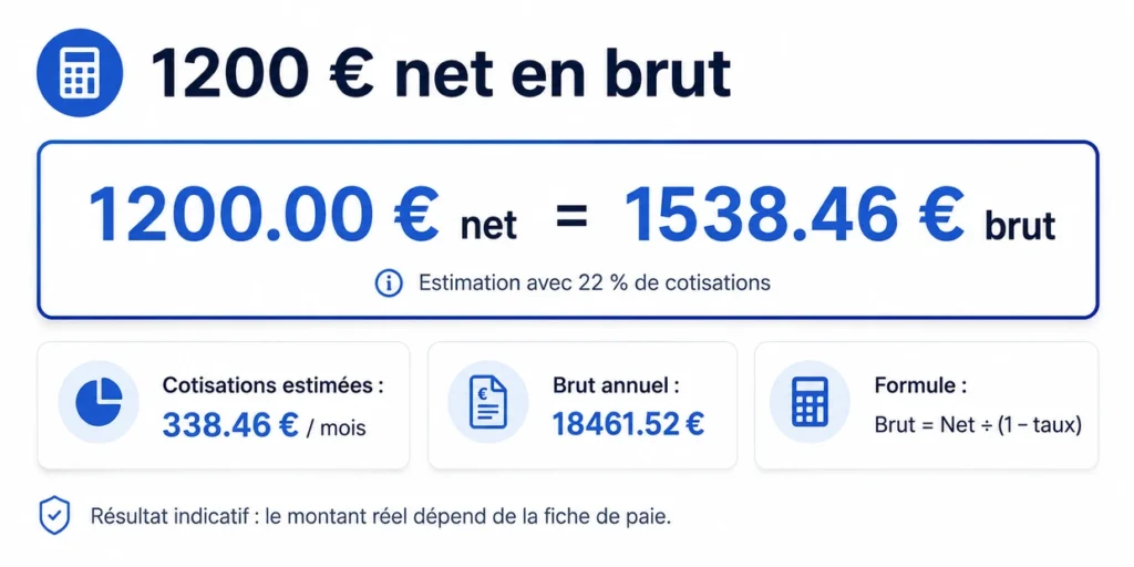 1200.00 € net correspond à environ 1538.46 € brut avec 22 % de cotisations