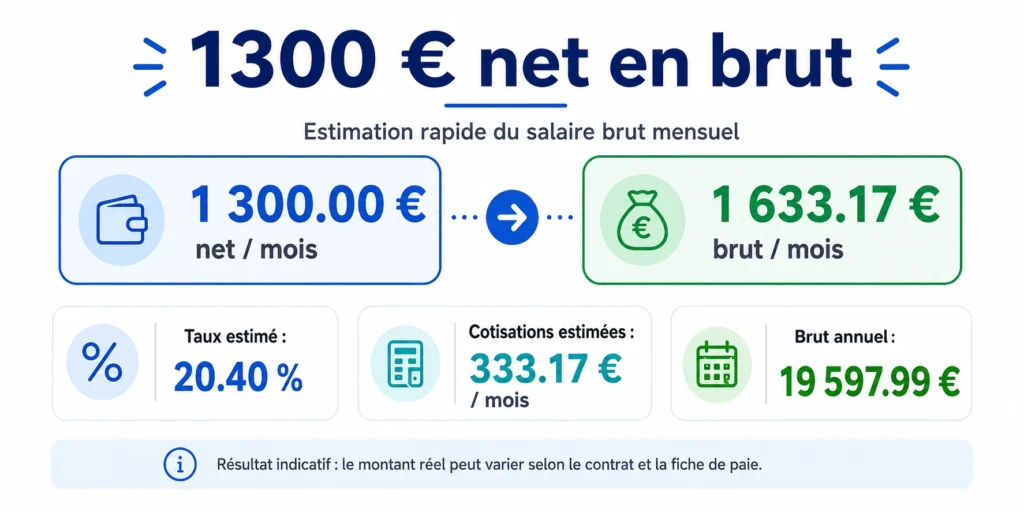 Conversion de 1 300.00 € net en 1 633.17 € brut par mois