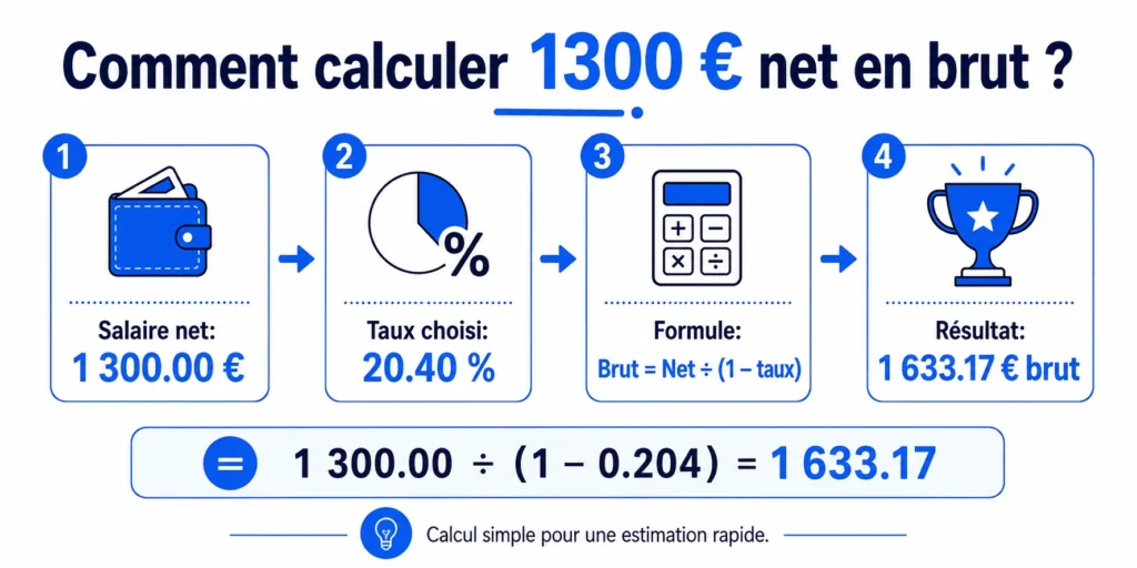 Étapes de calcul pour convertir 1 300 € net en brut avec un taux de 20.40 %