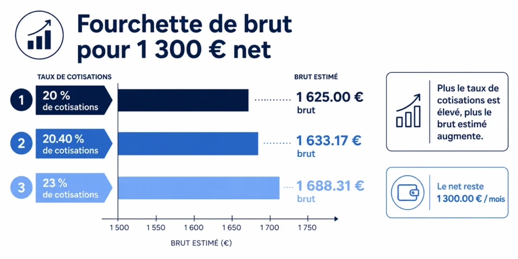 Comparaison du salaire brut pour 1 300 € net avec des taux de cotisations de 20 %, 20.40 % et 23 %