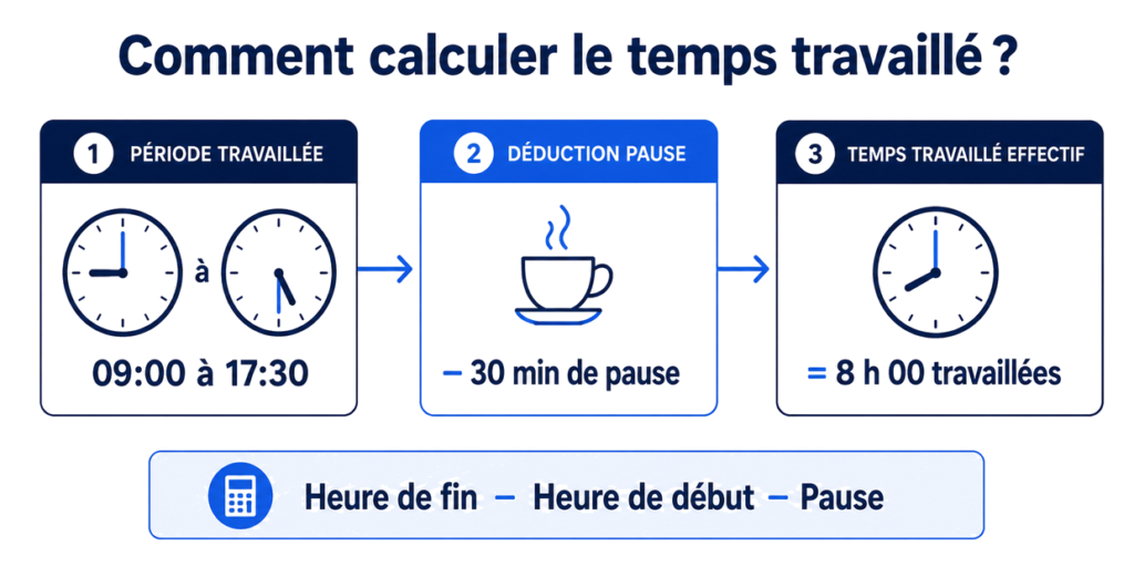 Formule pour calculer le temps travaillé après déduction de la pause