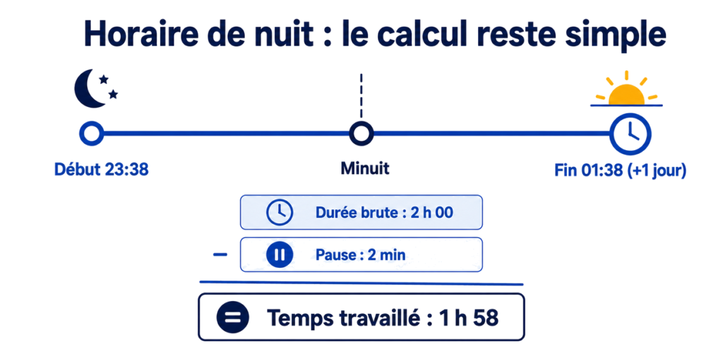 Calcul des heures de travail de nuit entre 23 h 38 et 01 h 38