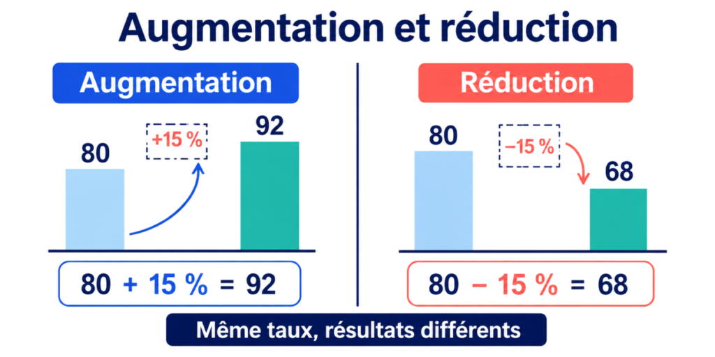 Augmentation de 80 de 15 pour cent donnant 92 et réduction donnant 68