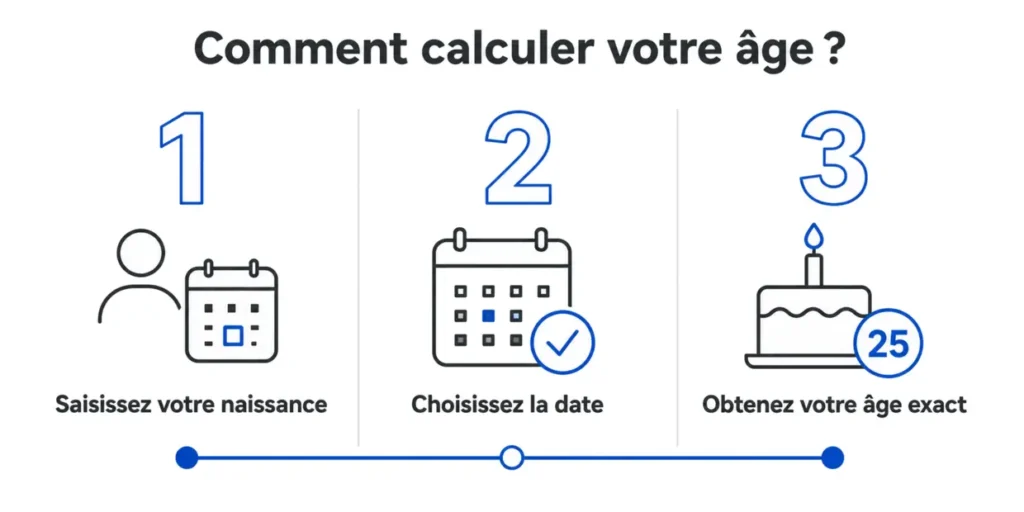 Étapes pour calculer son âge à partir de deux dates