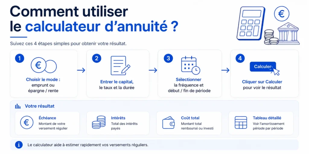 Comment utiliser le calculateur d’annuité en quatre étapes
