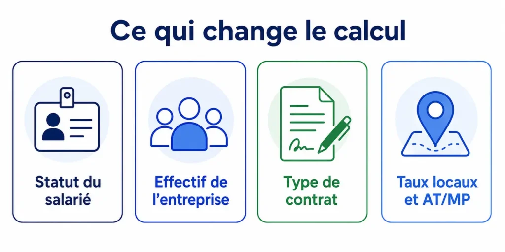 Facteurs influençant les charges patronales : statut, effectif, contrat et taux locaux