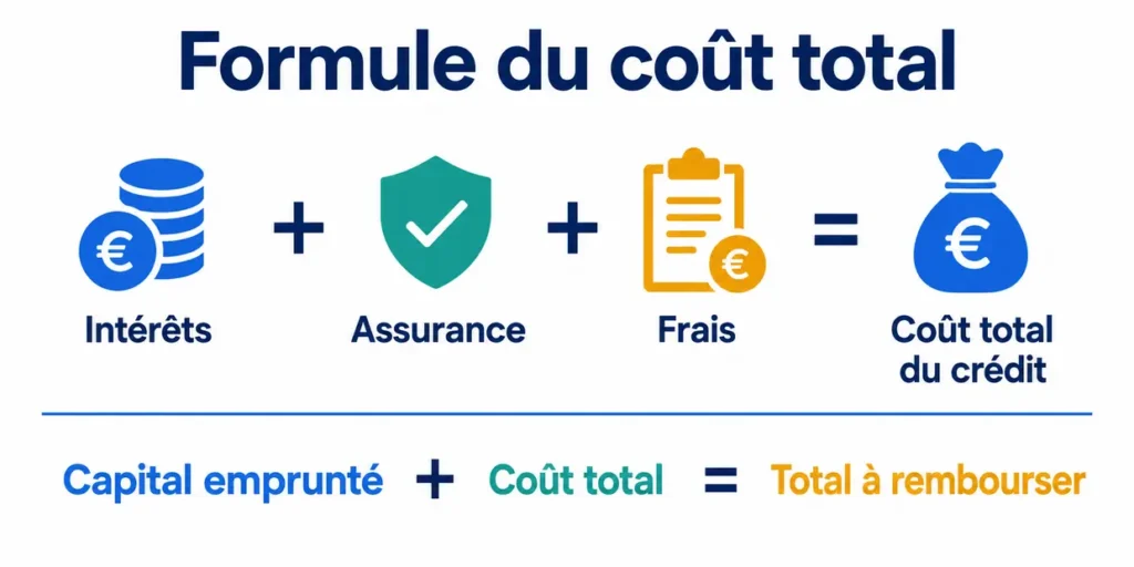 Formule du coût total d’un crédit avec intérêts, assurance et frais