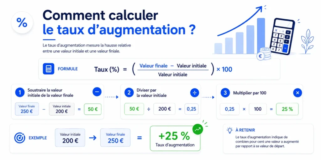 Comment calculer le taux d’augmentation entre une valeur initiale et une valeur finale