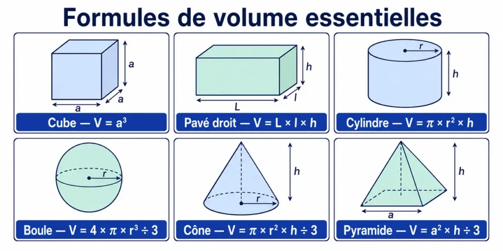 Formules de volume du cube, du pavé droit, du cylindre, de la boule, du cône et de la pyramide
