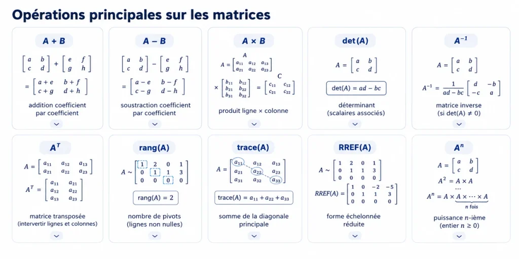 Principales opérations matricielles : addition, multiplication, déterminant, inverse, rang et trace