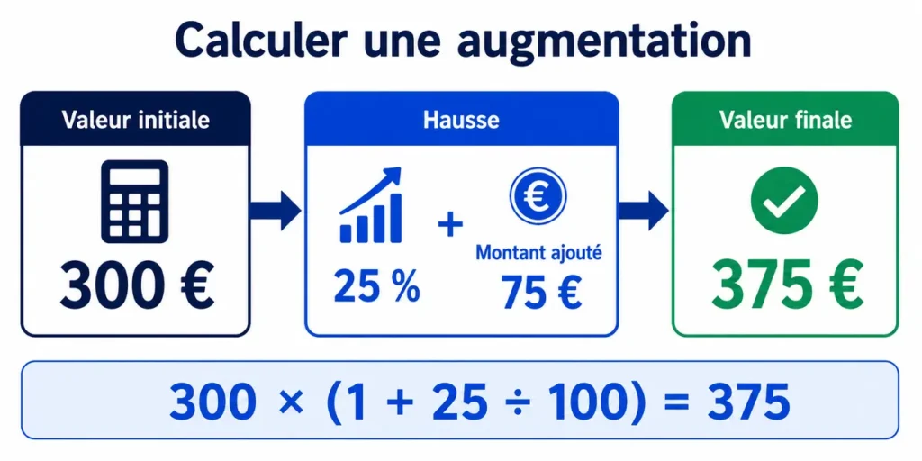 Exemple de calcul d’une augmentation de 25 pour cent sur une valeur de 300 euros