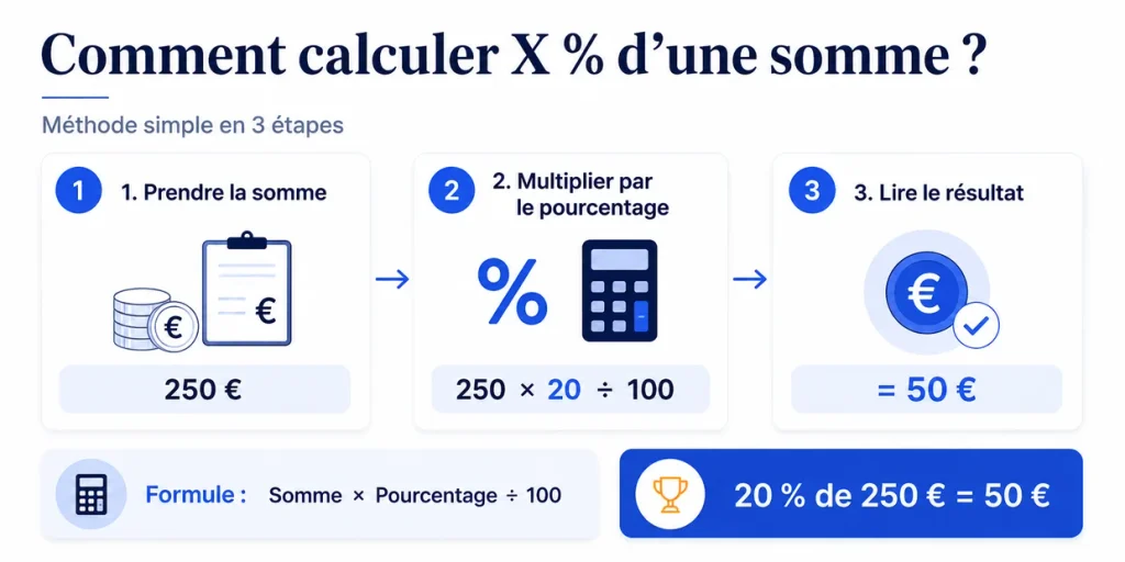 Comment calculer un pourcentage d’une somme avec formule et exemple