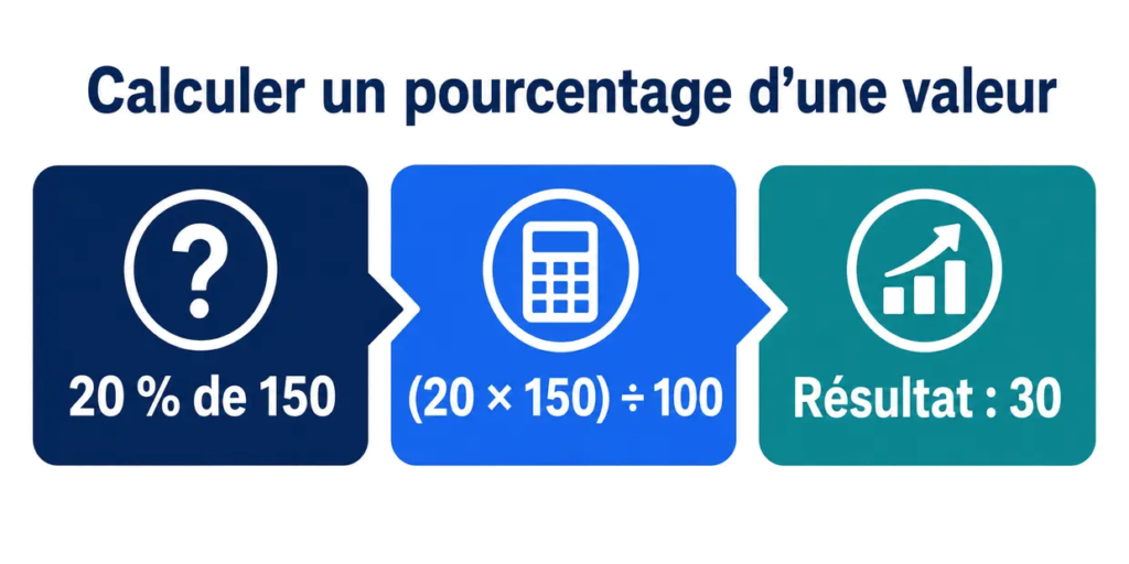 Calculer 20 pour cent de 150 avec la formule
