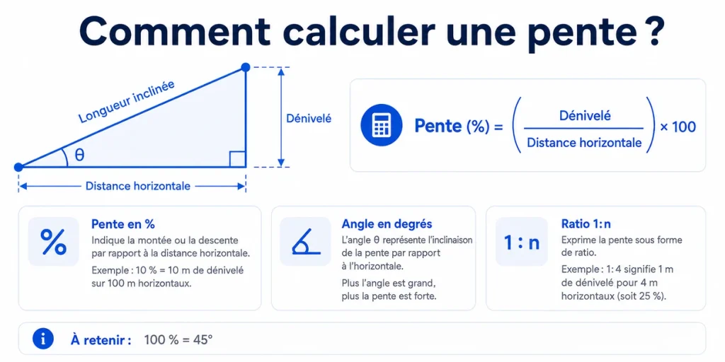 Comment calculer une pente en pourcentage avec le dénivelé et la distance horizontale