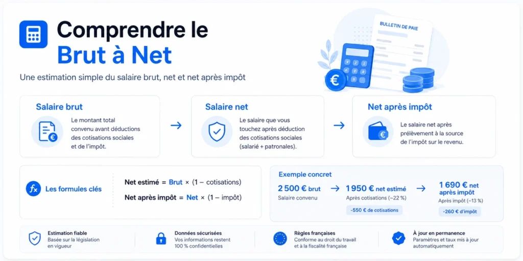 Le salaire brut correspond à la rémunération avant déduction des cotisations salariales. Il peut comprendre le salaire de base et, selon la situation, certaines primes ou autres éléments de rémunération.