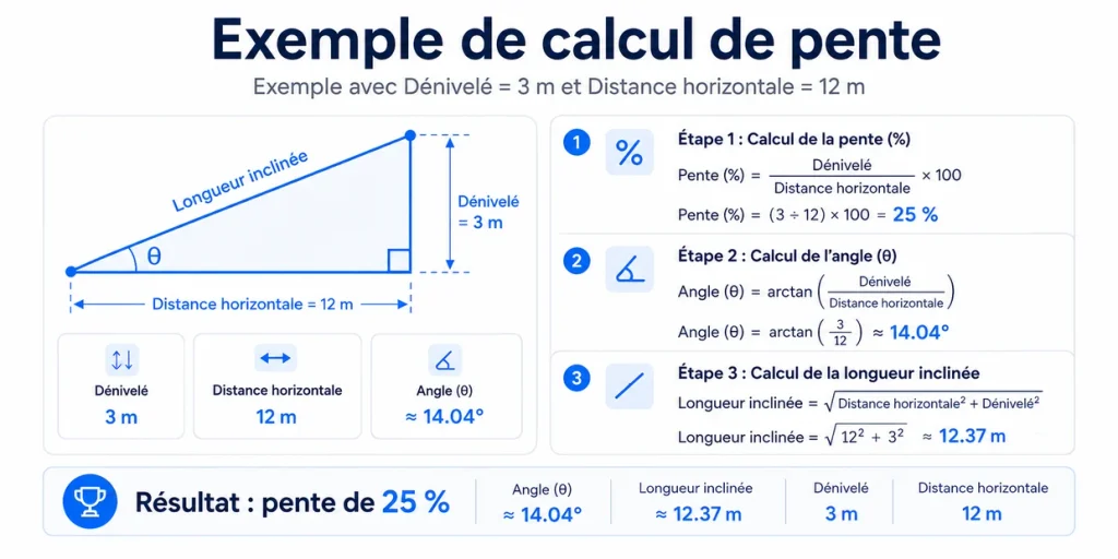 Exemple de calcul d’une pente de 25 pour cent avec un dénivelé de 3 m et une distance de 12 m
