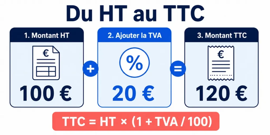 Calcul du prix TTC à partir de 100 euros HT avec 20 euros de TVA