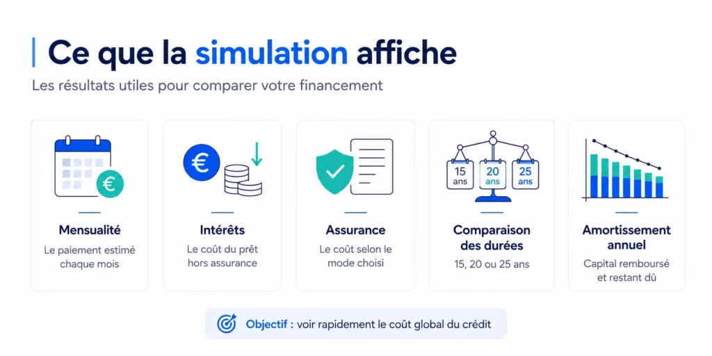 Résultats d'une simulation de crédit immobilier avec mensualité, intérêts, assurance et amortissement