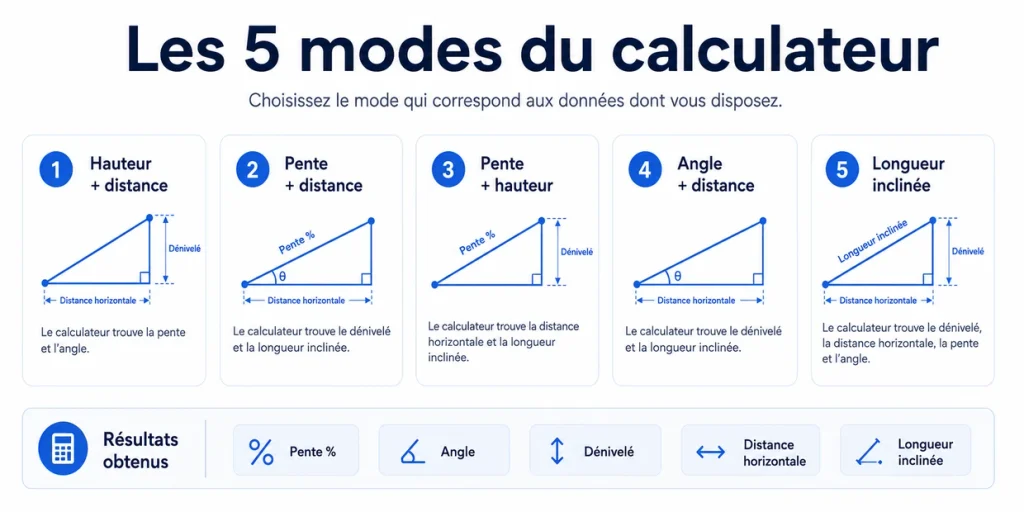 Les cinq modes du calculateur de pente selon les valeurs connues