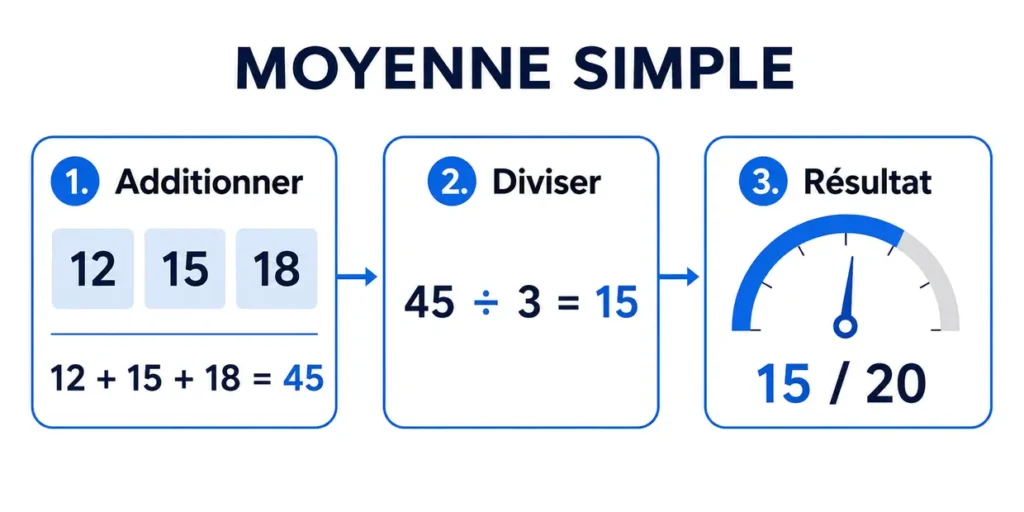 Étapes pour calculer une moyenne simple avec plusieurs notes