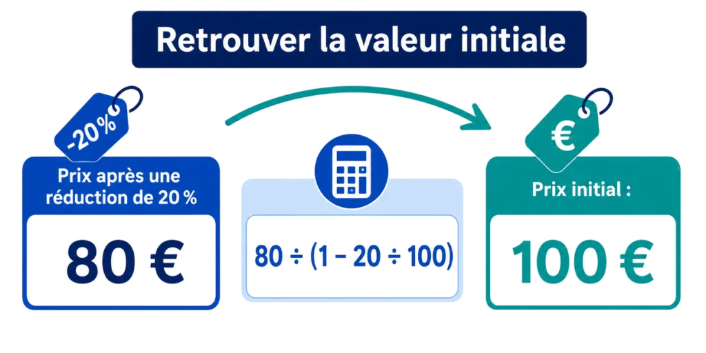 Retrouver le prix initial avant une réduction de 20 pour cent