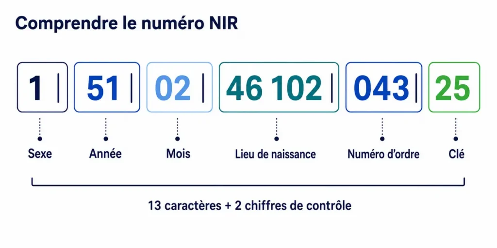 Structure du numéro NIR avec sexe, année, mois, lieu, numéro d’ordre et clé