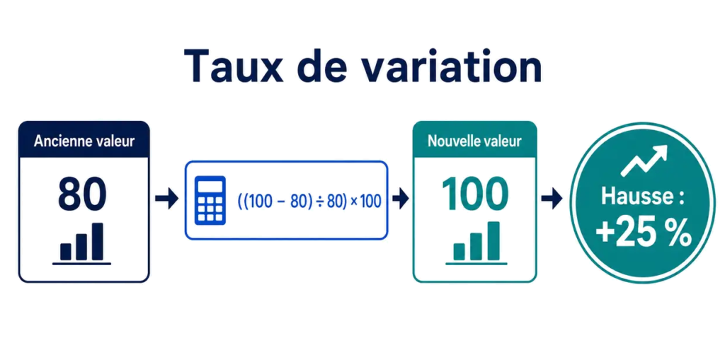 Calcul du taux de variation entre 80 et 100