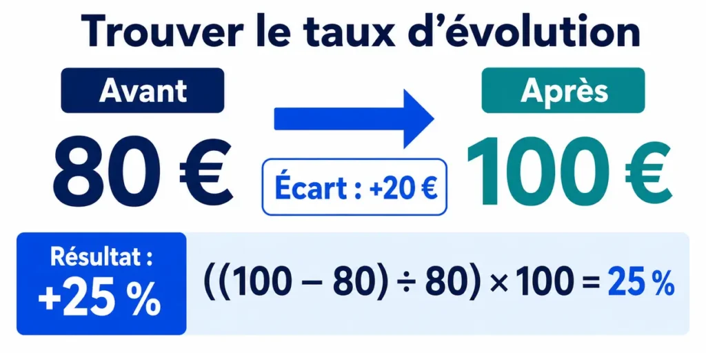Calcul du taux d’évolution de 80 à 100 euros avec un résultat de 25 pour cent