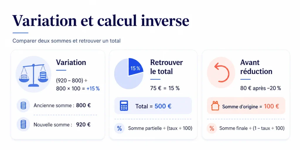 Calcul de variation en pourcentage et calcul inverse d’une somme