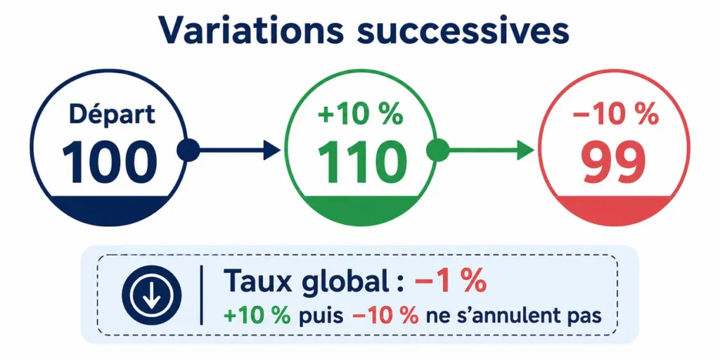 Hausse de 10 pour cent suivie d’une baisse de 10 pour cent donnant un taux global de moins 1 pour cent