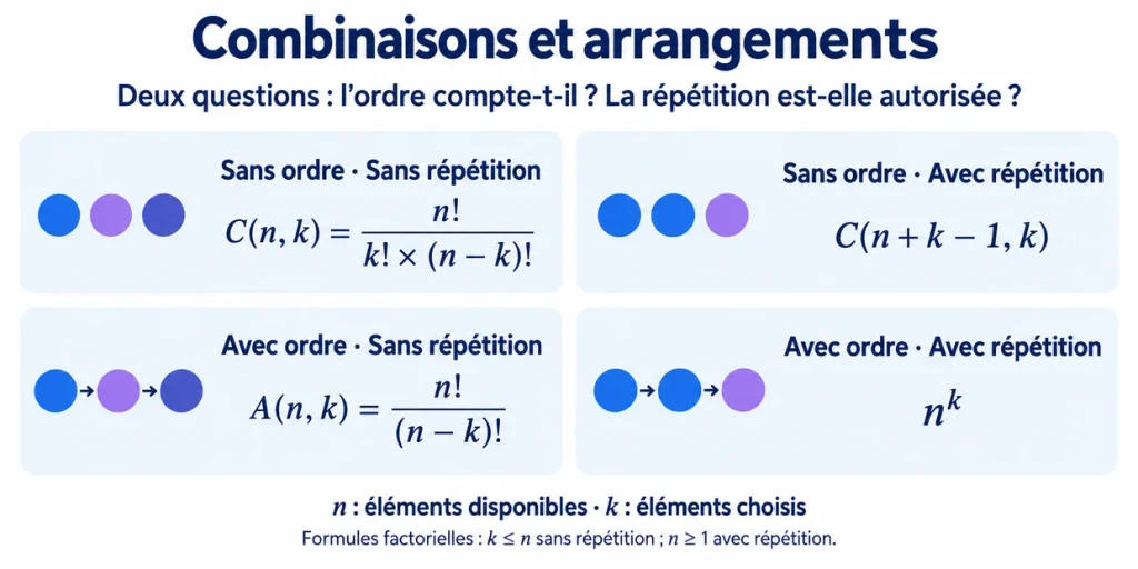 Formules des combinaisons et des arrangements avec ou sans répétition