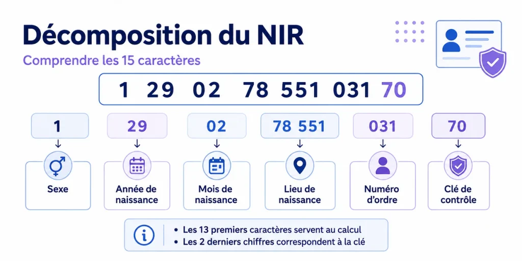 Décomposition des 15 caractères du NIR avec sexe, année, mois, lieu de naissance, numéro d’ordre et clé