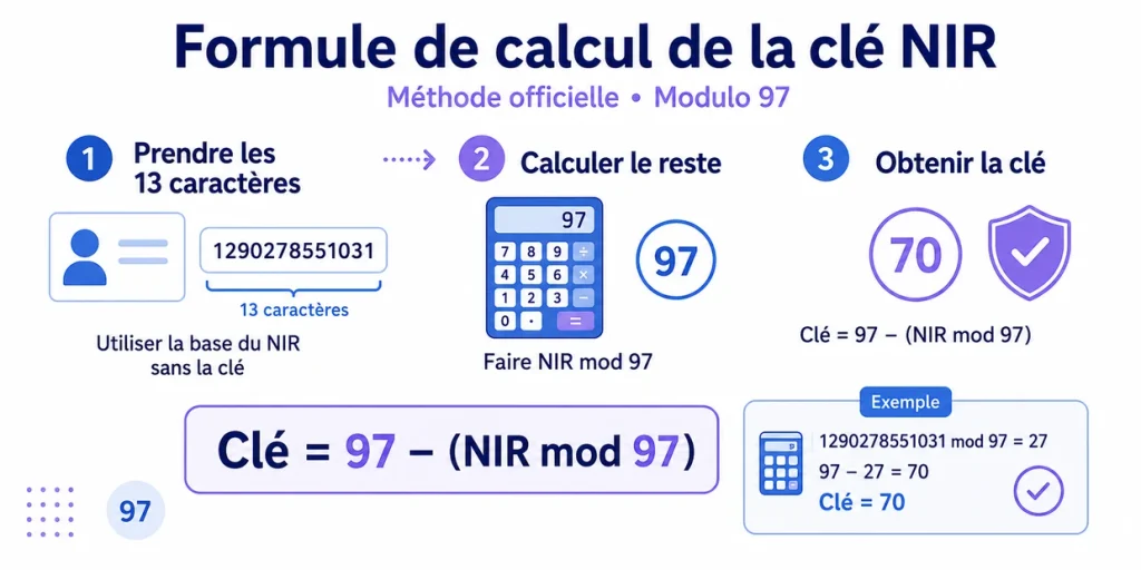 Formule de calcul de la clé NIR avec modulo 97 et exemple de clé 70