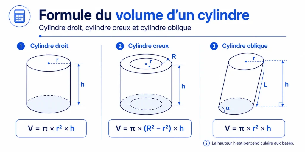 Formules du volume d’un cylindre droit, creux et oblique