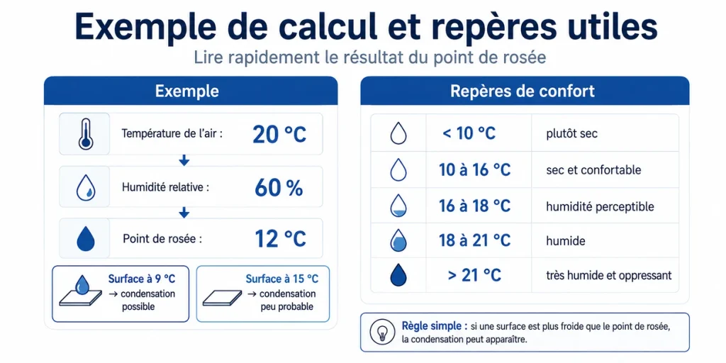 Exemple de calcul du point de rosée et repères de confort selon la température