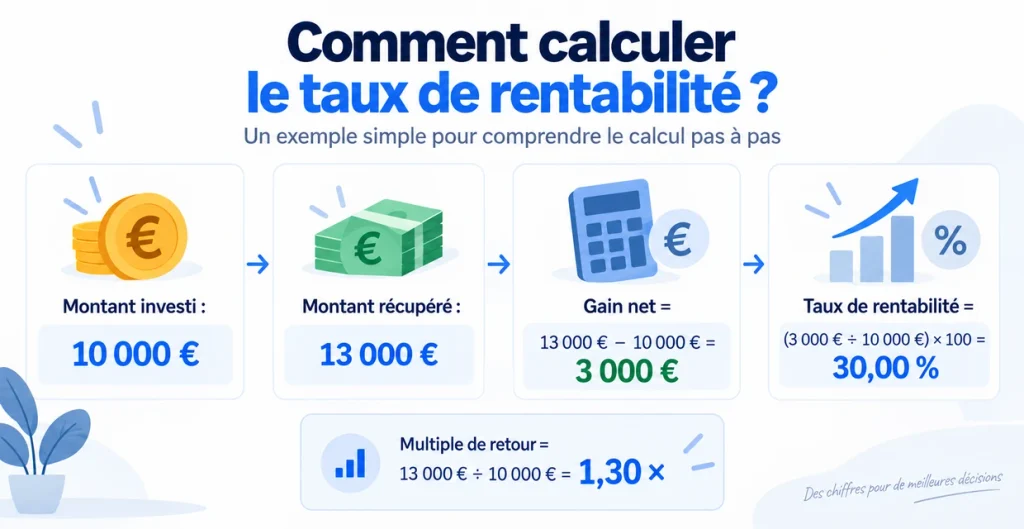 Exemple de calcul du taux de rentabilité avec 10 000 € investis et 13 000 € récupérés
