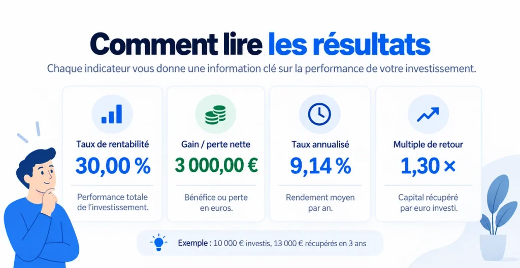 Interprétation du taux de rentabilité, du gain net, du taux annualisé et du multiple de retour