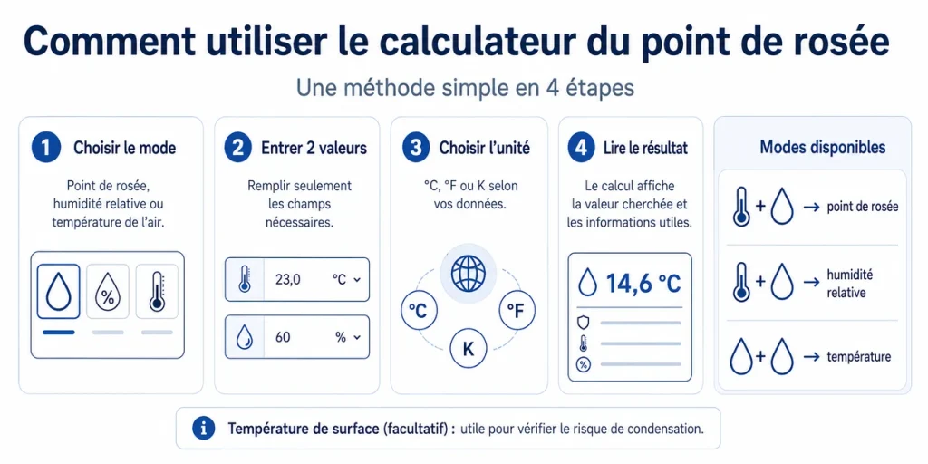 Comment utiliser le calculateur du point de rosée en quatre étapes