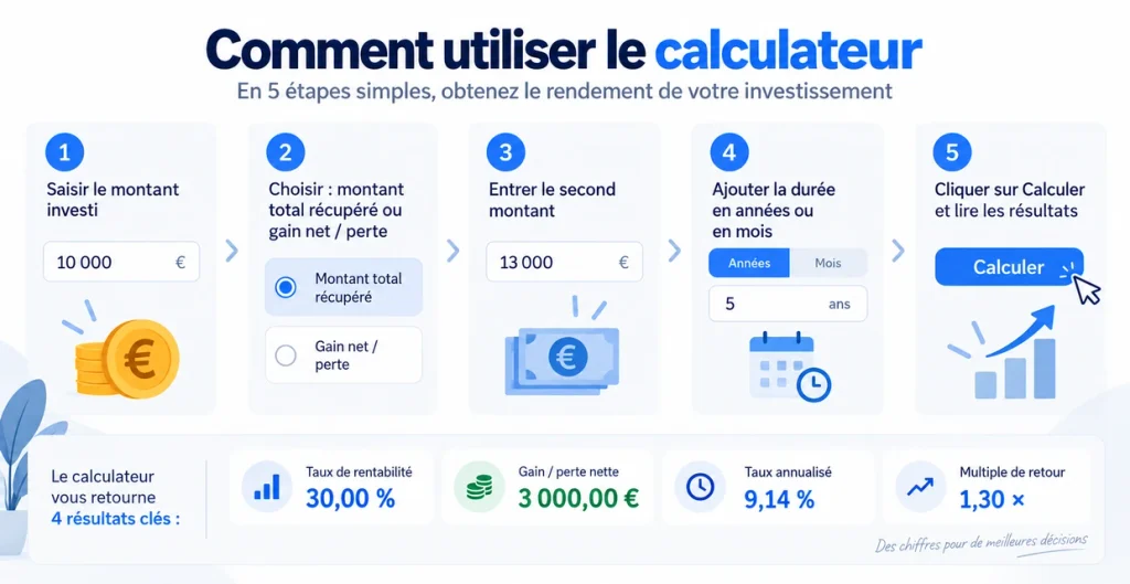 Étapes pour utiliser le calculateur de taux de rentabilité